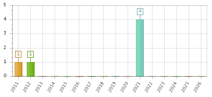 The chart showing 2011 series, 2012 series, 2013 series, 2014 series, 2015 series, 2016 series, 2017 series, 2018 series, 2019 series, 2020 series, 2021 series, 2022 series, 2023 series, 2024 series, 2025 series, 2026 series.