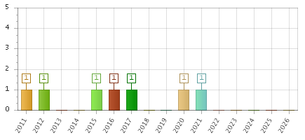 The chart showing 2011 series, 2012 series, 2013 series, 2014 series, 2015 series, 2016 series, 2017 series, 2018 series, 2019 series, 2020 series, 2021 series, 2022 series, 2023 series, 2024 series, 2025 series, 2026 series.