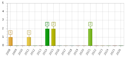 The chart showing 2008 series, 2009 series, 2010 series, 2011 series, 2012 series, 2013 series, 2014 series, 2015 series, 2016 series, 2017 series, 2018 series, 2019 series, 2020 series, 2021 series, 2022 series, 2023 series, 2024 series, 2025 series, 2026 series.