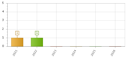 The chart showing 2021 series, 2022 series, 2023 series, 2024 series, 2025 series, 2026 series.