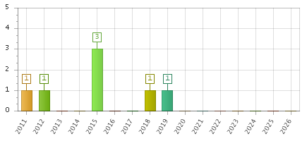 The chart showing 2011 series, 2012 series, 2013 series, 2014 series, 2015 series, 2016 series, 2017 series, 2018 series, 2019 series, 2020 series, 2021 series, 2022 series, 2023 series, 2024 series, 2025 series, 2026 series.