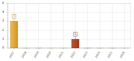 The chart showing 2017 series, 2018 series, 2019 series, 2020 series, 2021 series, 2022 series, 2023 series, 2024 series, 2025 series, 2026 series.