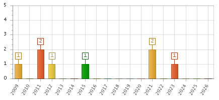 The chart showing 2009 series, 2010 series, 2011 series, 2012 series, 2013 series, 2014 series, 2015 series, 2016 series, 2017 series, 2018 series, 2019 series, 2020 series, 2021 series, 2022 series, 2023 series, 2024 series, 2025 series, 2026 series.