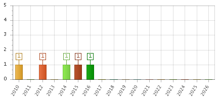 The chart showing 2010 series, 2011 series, 2012 series, 2013 series, 2014 series, 2015 series, 2016 series, 2017 series, 2018 series, 2019 series, 2020 series, 2021 series, 2022 series, 2023 series, 2024 series, 2025 series, 2026 series.