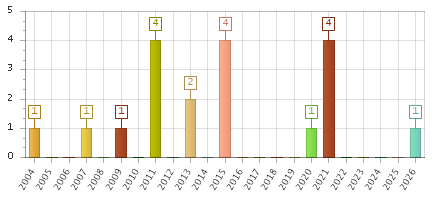 The chart showing 2004 series, 2005 series, 2006 series, 2007 series, 2008 series, 2009 series, 2010 series, 2011 series, 2012 series, 2013 series, 2014 series, 2015 series, 2016 series, 2017 series, 2018 series, 2019 series, 2020 series, 2021 series, 2022 series, 2023 series, 2024 series, 2025 series, 2026 series.