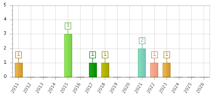 The chart showing 2011 series, 2012 series, 2013 series, 2014 series, 2015 series, 2016 series, 2017 series, 2018 series, 2019 series, 2020 series, 2021 series, 2022 series, 2023 series, 2024 series, 2025 series, 2026 series.