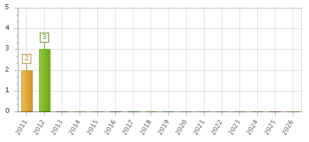 The chart showing 2011 series, 2012 series, 2013 series, 2014 series, 2015 series, 2016 series, 2017 series, 2018 series, 2019 series, 2020 series, 2021 series, 2022 series, 2023 series, 2024 series, 2025 series, 2026 series.