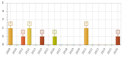The chart showing 2009 series, 2010 series, 2011 series, 2012 series, 2013 series, 2014 series, 2015 series, 2016 series, 2017 series, 2018 series, 2019 series, 2020 series, 2021 series, 2022 series, 2023 series, 2024 series, 2025 series, 2026 series.