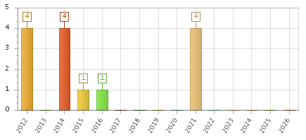 The chart showing 2012 series, 2013 series, 2014 series, 2015 series, 2016 series, 2017 series, 2018 series, 2019 series, 2020 series, 2021 series, 2022 series, 2023 series, 2024 series, 2025 series, 2026 series.