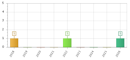 The chart showing 2018 series, 2019 series, 2020 series, 2021 series, 2022 series, 2023 series, 2024 series, 2025 series, 2026 series.