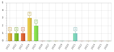 The chart showing 2011 series, 2012 series, 2013 series, 2014 series, 2015 series, 2016 series, 2017 series, 2018 series, 2019 series, 2020 series, 2021 series, 2022 series, 2023 series, 2024 series, 2025 series, 2026 series.