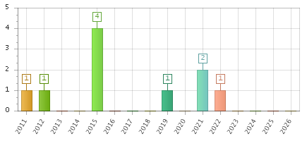 The chart showing 2011 series, 2012 series, 2013 series, 2014 series, 2015 series, 2016 series, 2017 series, 2018 series, 2019 series, 2020 series, 2021 series, 2022 series, 2023 series, 2024 series, 2025 series, 2026 series.