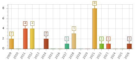 The chart showing 2009 series, 2010 series, 2011 series, 2012 series, 2013 series, 2014 series, 2015 series, 2016 series, 2017 series, 2018 series, 2019 series, 2020 series, 2021 series, 2022 series, 2023 series, 2024 series, 2025 series, 2026 series.