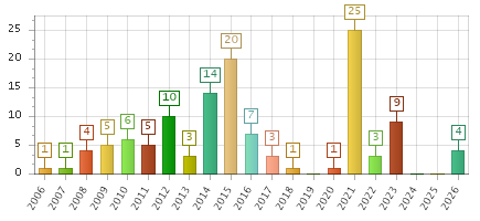 The chart showing 2006 series, 2007 series, 2008 series, 2009 series, 2010 series, 2011 series, 2012 series, 2013 series, 2014 series, 2015 series, 2016 series, 2017 series, 2018 series, 2019 series, 2020 series, 2021 series, 2022 series, 2023 series, 2024 series, 2025 series, 2026 series.