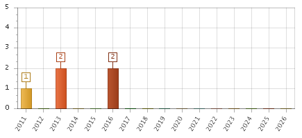 The chart showing 2011 series, 2012 series, 2013 series, 2014 series, 2015 series, 2016 series, 2017 series, 2018 series, 2019 series, 2020 series, 2021 series, 2022 series, 2023 series, 2024 series, 2025 series, 2026 series.