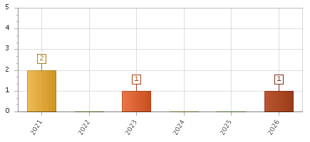 The chart showing 2021 series, 2022 series, 2023 series, 2024 series, 2025 series, 2026 series.