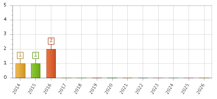 The chart showing 2014 series, 2015 series, 2016 series, 2017 series, 2018 series, 2019 series, 2020 series, 2021 series, 2022 series, 2023 series, 2024 series, 2025 series, 2026 series.