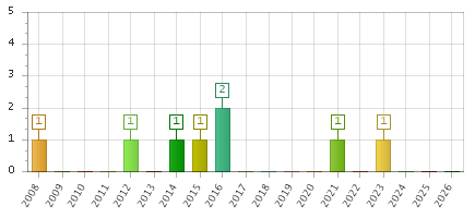 The chart showing 2008 series, 2009 series, 2010 series, 2011 series, 2012 series, 2013 series, 2014 series, 2015 series, 2016 series, 2017 series, 2018 series, 2019 series, 2020 series, 2021 series, 2022 series, 2023 series, 2024 series, 2025 series, 2026 series.