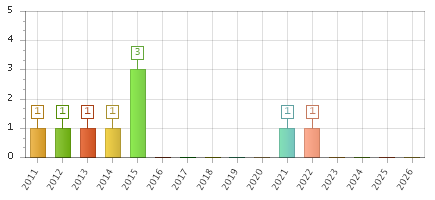The chart showing 2011 series, 2012 series, 2013 series, 2014 series, 2015 series, 2016 series, 2017 series, 2018 series, 2019 series, 2020 series, 2021 series, 2022 series, 2023 series, 2024 series, 2025 series, 2026 series.