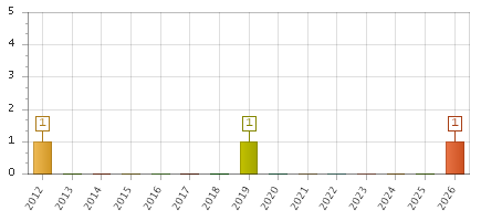 The chart showing 2012 series, 2013 series, 2014 series, 2015 series, 2016 series, 2017 series, 2018 series, 2019 series, 2020 series, 2021 series, 2022 series, 2023 series, 2024 series, 2025 series, 2026 series.