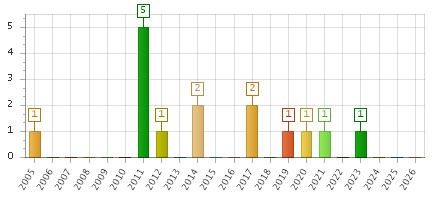 The chart showing 2005 series, 2006 series, 2007 series, 2008 series, 2009 series, 2010 series, 2011 series, 2012 series, 2013 series, 2014 series, 2015 series, 2016 series, 2017 series, 2018 series, 2019 series, 2020 series, 2021 series, 2022 series, 2023 series, 2024 series, 2025 series, 2026 series.