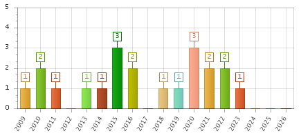 The chart showing 2009 series, 2010 series, 2011 series, 2012 series, 2013 series, 2014 series, 2015 series, 2016 series, 2017 series, 2018 series, 2019 series, 2020 series, 2021 series, 2022 series, 2023 series, 2024 series, 2025 series, 2026 series.