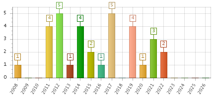 The chart showing 2008 series, 2009 series, 2010 series, 2011 series, 2012 series, 2013 series, 2014 series, 2015 series, 2016 series, 2017 series, 2018 series, 2019 series, 2020 series, 2021 series, 2022 series, 2023 series, 2024 series, 2025 series, 2026 series.