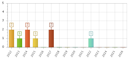 The chart showing 2012 series, 2013 series, 2014 series, 2015 series, 2016 series, 2017 series, 2018 series, 2019 series, 2020 series, 2021 series, 2022 series, 2023 series, 2024 series, 2025 series, 2026 series.