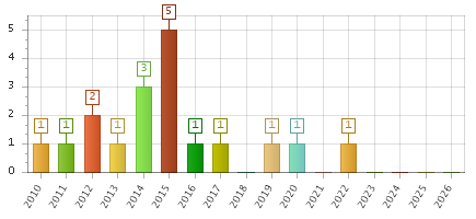 The chart showing 2010 series, 2011 series, 2012 series, 2013 series, 2014 series, 2015 series, 2016 series, 2017 series, 2018 series, 2019 series, 2020 series, 2021 series, 2022 series, 2023 series, 2024 series, 2025 series, 2026 series.