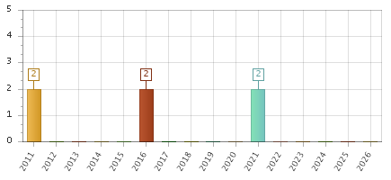 The chart showing 2011 series, 2012 series, 2013 series, 2014 series, 2015 series, 2016 series, 2017 series, 2018 series, 2019 series, 2020 series, 2021 series, 2022 series, 2023 series, 2024 series, 2025 series, 2026 series.