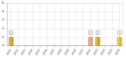 The chart showing 2011 series, 2012 series, 2013 series, 2014 series, 2015 series, 2016 series, 2017 series, 2018 series, 2019 series, 2020 series, 2021 series, 2022 series, 2023 series, 2024 series, 2025 series, 2026 series.