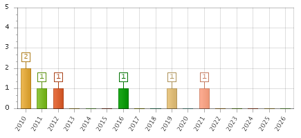 The chart showing 2010 series, 2011 series, 2012 series, 2013 series, 2014 series, 2015 series, 2016 series, 2017 series, 2018 series, 2019 series, 2020 series, 2021 series, 2022 series, 2023 series, 2024 series, 2025 series, 2026 series.