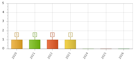The chart showing 2020 series, 2021 series, 2022 series, 2023 series, 2024 series, 2025 series, 2026 series.