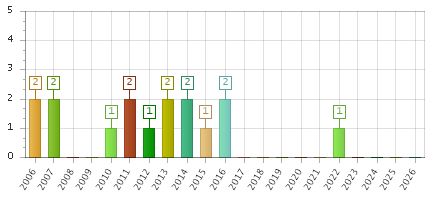 The chart showing 2006 series, 2007 series, 2008 series, 2009 series, 2010 series, 2011 series, 2012 series, 2013 series, 2014 series, 2015 series, 2016 series, 2017 series, 2018 series, 2019 series, 2020 series, 2021 series, 2022 series, 2023 series, 2024 series, 2025 series, 2026 series.