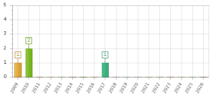 The chart showing 2009 series, 2010 series, 2011 series, 2012 series, 2013 series, 2014 series, 2015 series, 2016 series, 2017 series, 2018 series, 2019 series, 2020 series, 2021 series, 2022 series, 2023 series, 2024 series, 2025 series, 2026 series.