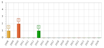 The chart showing 2008 series, 2009 series, 2010 series, 2011 series, 2012 series, 2013 series, 2014 series, 2015 series, 2016 series, 2017 series, 2018 series, 2019 series, 2020 series, 2021 series, 2022 series, 2023 series, 2024 series, 2025 series, 2026 series.