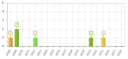 The chart showing 2008 series, 2009 series, 2010 series, 2011 series, 2012 series, 2013 series, 2014 series, 2015 series, 2016 series, 2017 series, 2018 series, 2019 series, 2020 series, 2021 series, 2022 series, 2023 series, 2024 series, 2025 series, 2026 series.