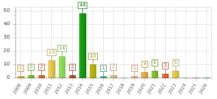 The chart showing 2008 series, 2009 series, 2010 series, 2011 series, 2012 series, 2013 series, 2014 series, 2015 series, 2016 series, 2017 series, 2018 series, 2019 series, 2020 series, 2021 series, 2022 series, 2023 series, 2024 series, 2025 series, 2026 series.