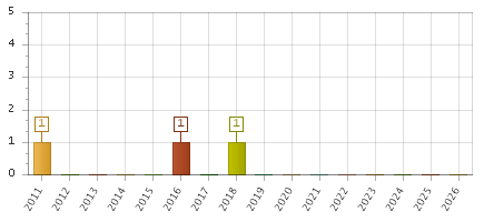 The chart showing 2011 series, 2012 series, 2013 series, 2014 series, 2015 series, 2016 series, 2017 series, 2018 series, 2019 series, 2020 series, 2021 series, 2022 series, 2023 series, 2024 series, 2025 series, 2026 series.
