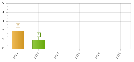 The chart showing 2021 series, 2022 series, 2023 series, 2024 series, 2025 series, 2026 series.