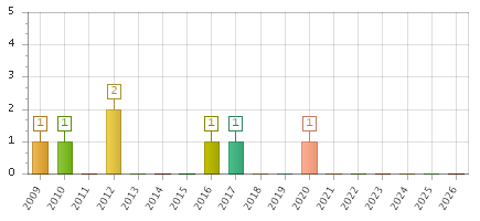 The chart showing 2009 series, 2010 series, 2011 series, 2012 series, 2013 series, 2014 series, 2015 series, 2016 series, 2017 series, 2018 series, 2019 series, 2020 series, 2021 series, 2022 series, 2023 series, 2024 series, 2025 series, 2026 series.