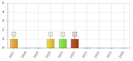 The chart showing 2017 series, 2018 series, 2019 series, 2020 series, 2021 series, 2022 series, 2023 series, 2024 series, 2025 series, 2026 series.