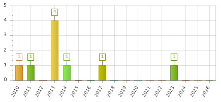 The chart showing 2010 series, 2011 series, 2012 series, 2013 series, 2014 series, 2015 series, 2016 series, 2017 series, 2018 series, 2019 series, 2020 series, 2021 series, 2022 series, 2023 series, 2024 series, 2025 series, 2026 series.