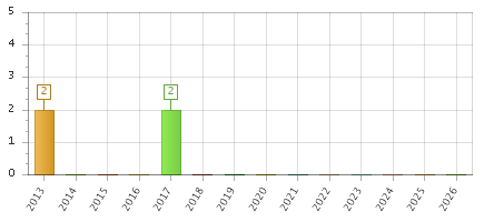 The chart showing 2013 series, 2014 series, 2015 series, 2016 series, 2017 series, 2018 series, 2019 series, 2020 series, 2021 series, 2022 series, 2023 series, 2024 series, 2025 series, 2026 series.