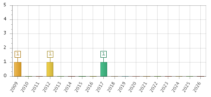 The chart showing 2009 series, 2010 series, 2011 series, 2012 series, 2013 series, 2014 series, 2015 series, 2016 series, 2017 series, 2018 series, 2019 series, 2020 series, 2021 series, 2022 series, 2023 series, 2024 series, 2025 series, 2026 series.