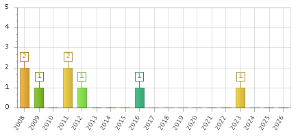 The chart showing 2008 series, 2009 series, 2010 series, 2011 series, 2012 series, 2013 series, 2014 series, 2015 series, 2016 series, 2017 series, 2018 series, 2019 series, 2020 series, 2021 series, 2022 series, 2023 series, 2024 series, 2025 series, 2026 series.