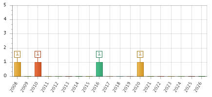 The chart showing 2008 series, 2009 series, 2010 series, 2011 series, 2012 series, 2013 series, 2014 series, 2015 series, 2016 series, 2017 series, 2018 series, 2019 series, 2020 series, 2021 series, 2022 series, 2023 series, 2024 series, 2025 series, 2026 series.