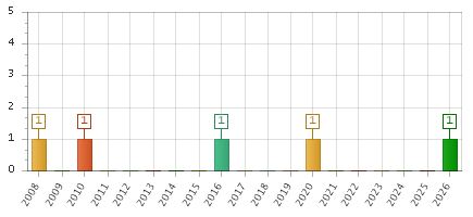 The chart showing 2008 series, 2009 series, 2010 series, 2011 series, 2012 series, 2013 series, 2014 series, 2015 series, 2016 series, 2017 series, 2018 series, 2019 series, 2020 series, 2021 series, 2022 series, 2023 series, 2024 series, 2025 series, 2026 series.