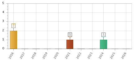 The chart showing 2016 series, 2017 series, 2018 series, 2019 series, 2020 series, 2021 series, 2022 series, 2023 series, 2024 series, 2025 series, 2026 series.