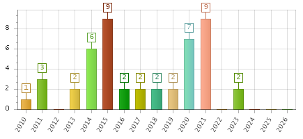The chart showing 2010 series, 2011 series, 2012 series, 2013 series, 2014 series, 2015 series, 2016 series, 2017 series, 2018 series, 2019 series, 2020 series, 2021 series, 2022 series, 2023 series, 2024 series, 2025 series, 2026 series.